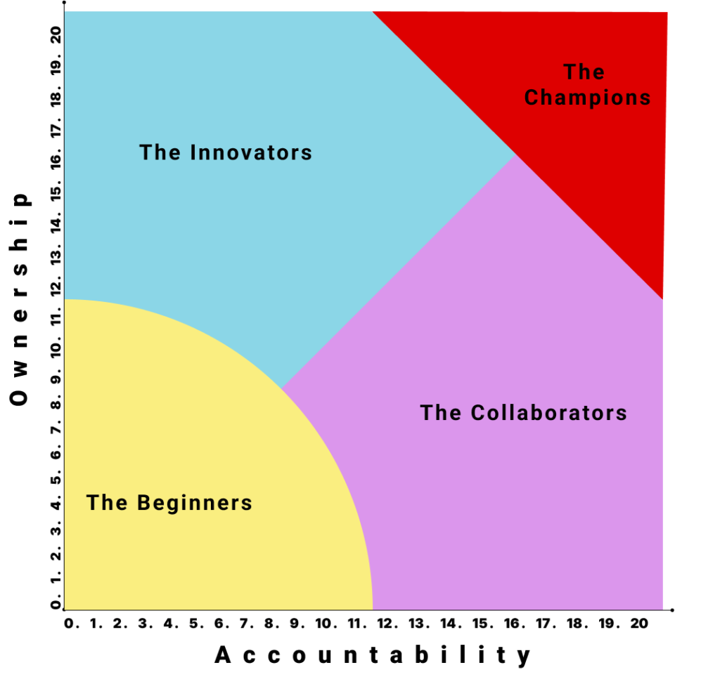 Accountability and ownership